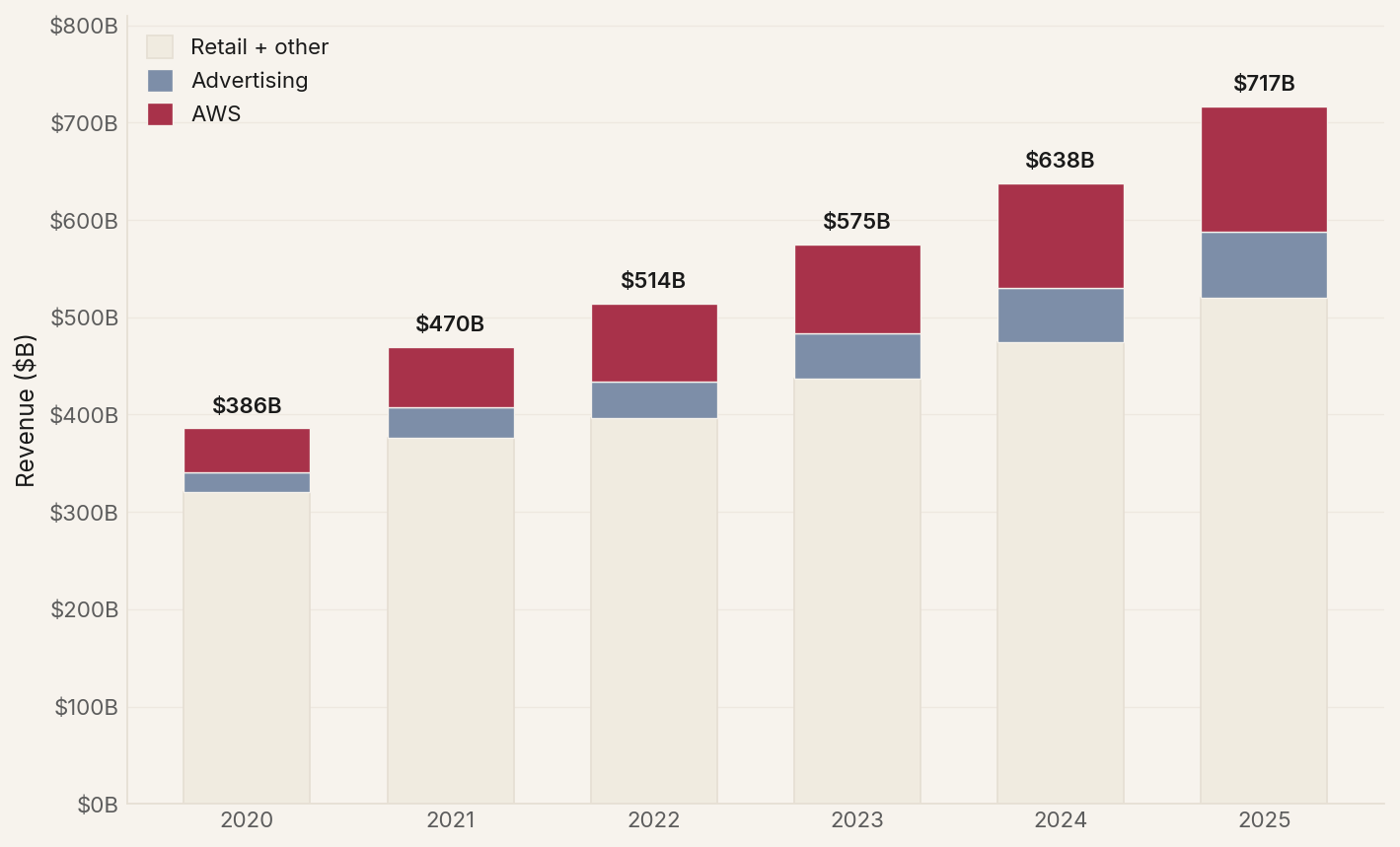 Revenue mix shift 2020-2025: AWS and advertising driving composition change