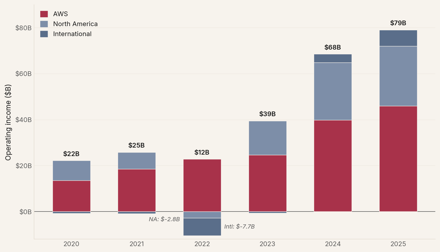 Segment operating income 2020-2025: AWS carries the profitability