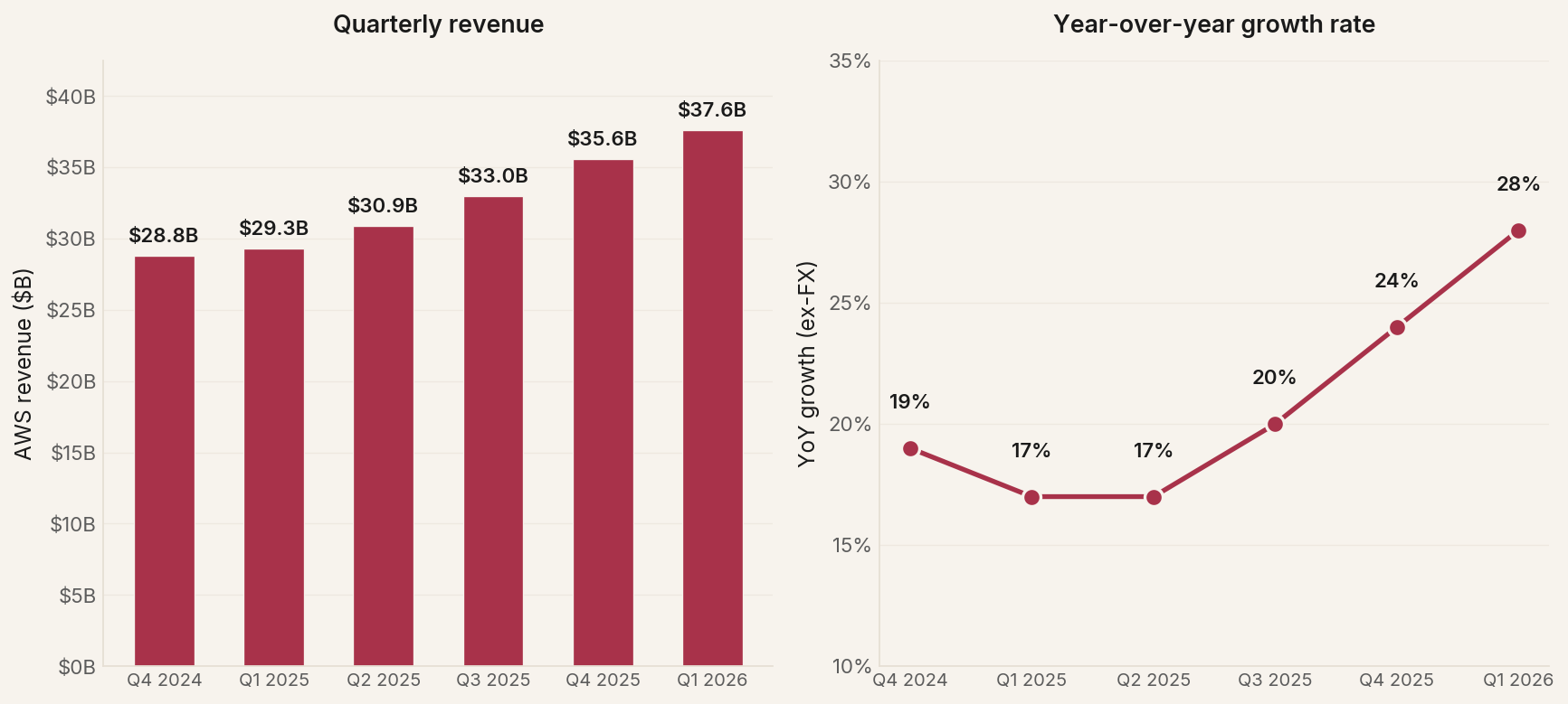 AWS revenue and YoY growth: 6 consecutive quarters of acceleration