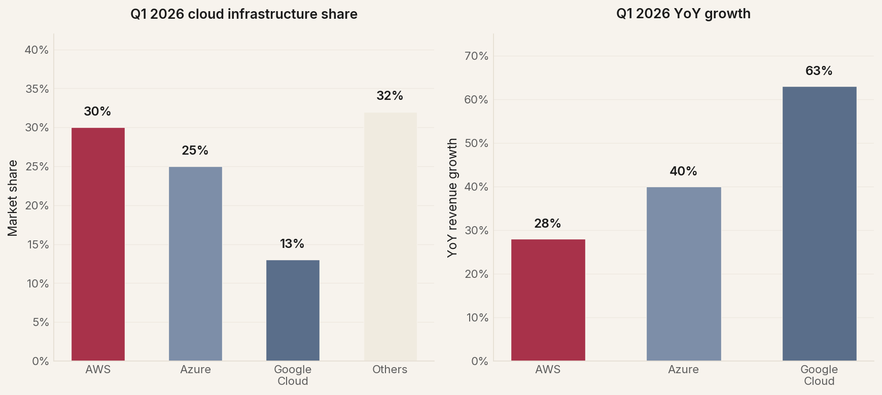 Hyperscaler comparison Q1 2026: AWS leads on share and profit dollars