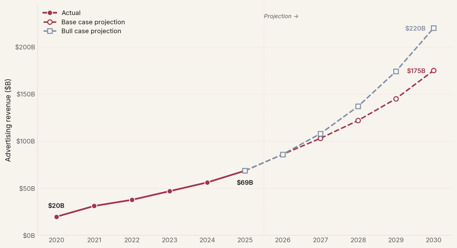 Amazon advertising trajectory 2020-2030: From $20B to $175B