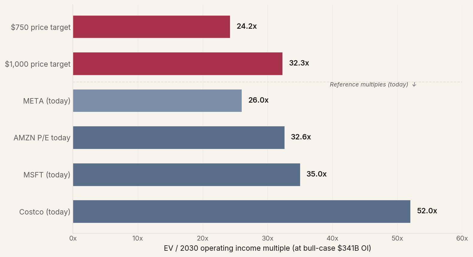 What multiple does each price target require at bull-case op income $341B