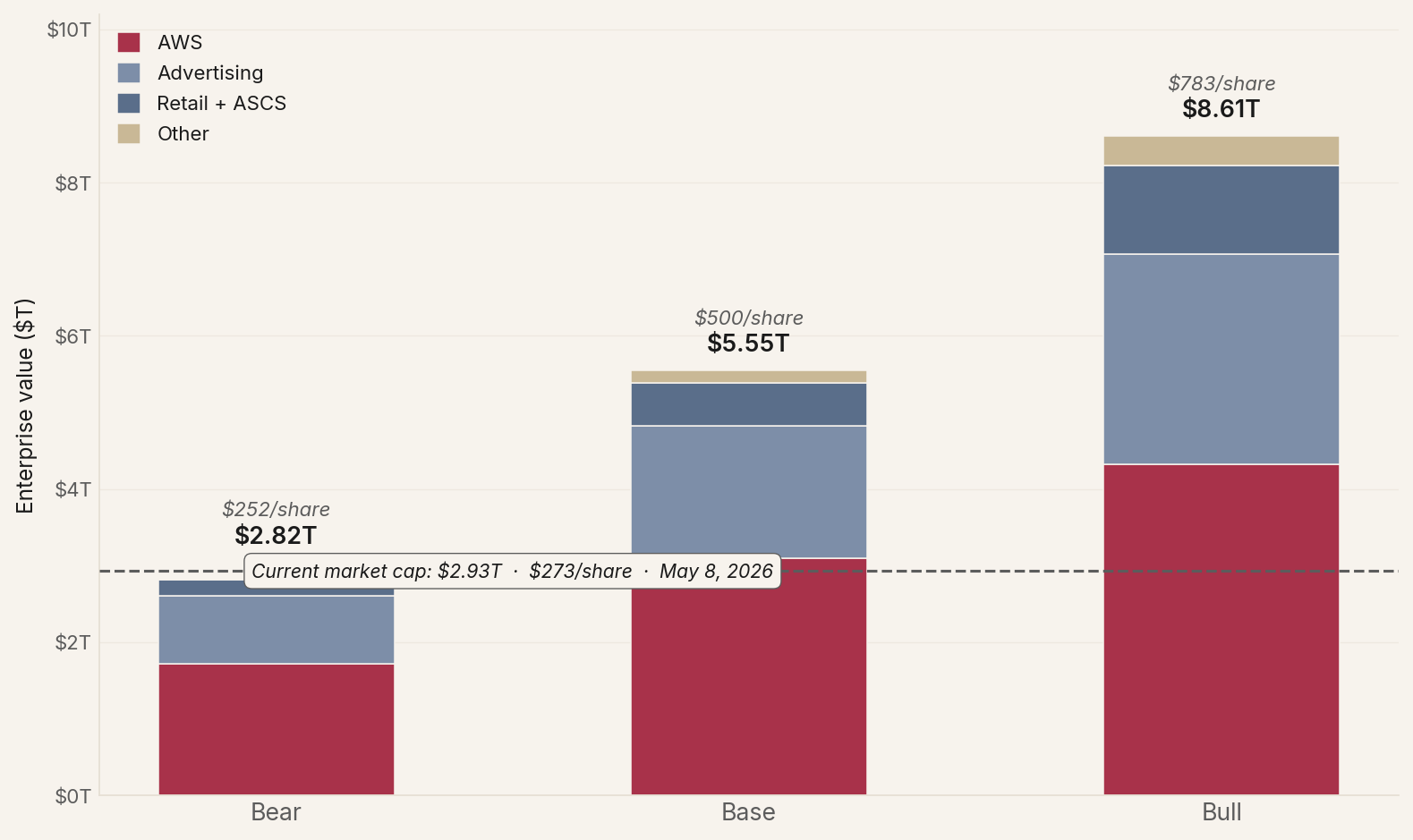 Sum-of-parts valuation to end-2030: base case $500/share, bull case $783/share
