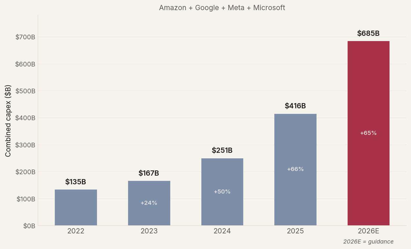 Hyperscaler capex 2022-2026E: $416B in 2025, $700B guided for 2026