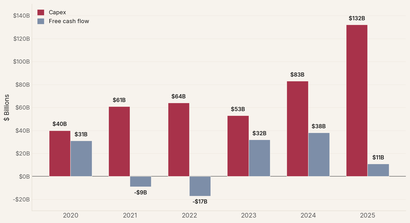 Capex acceleration has crushed Amazon free cash flow: the core bear case