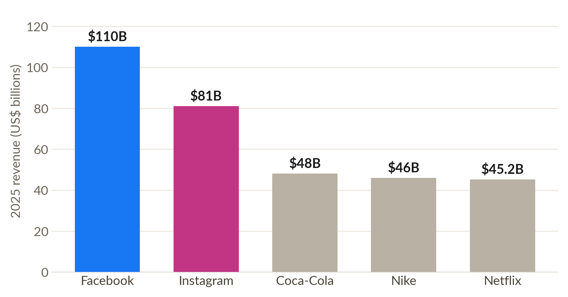 Instagram revenue versus Netflix, Nike, Coca-Cola, and Facebook, 2025