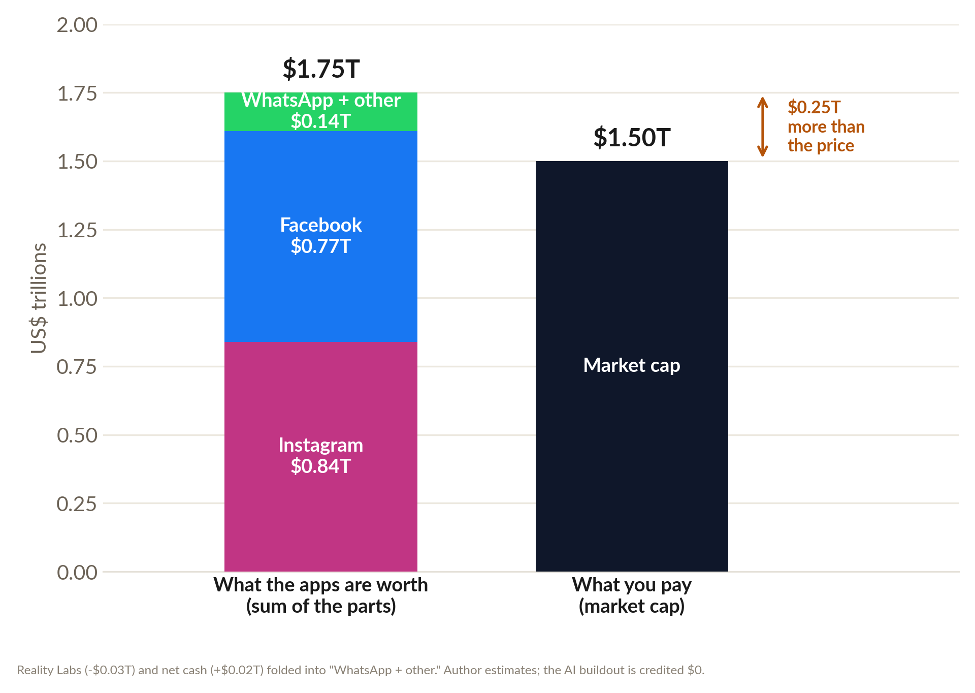 Sum of the parts ($1.75T) versus Meta's market cap ($1.50T)