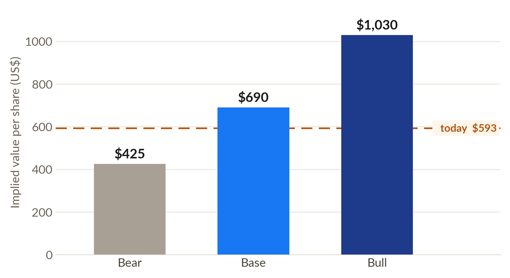 Implied value per share, bear base and bull, versus the $593 price