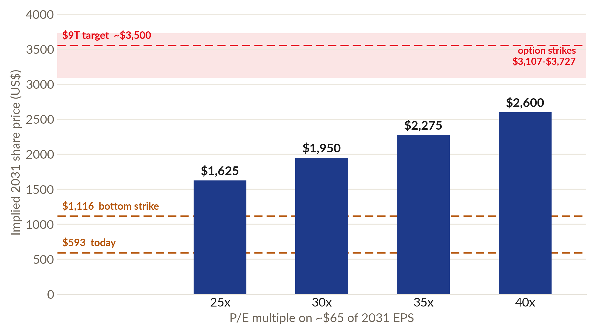 Implied 2031 price at 25x to 40x earnings versus the executive option strikes