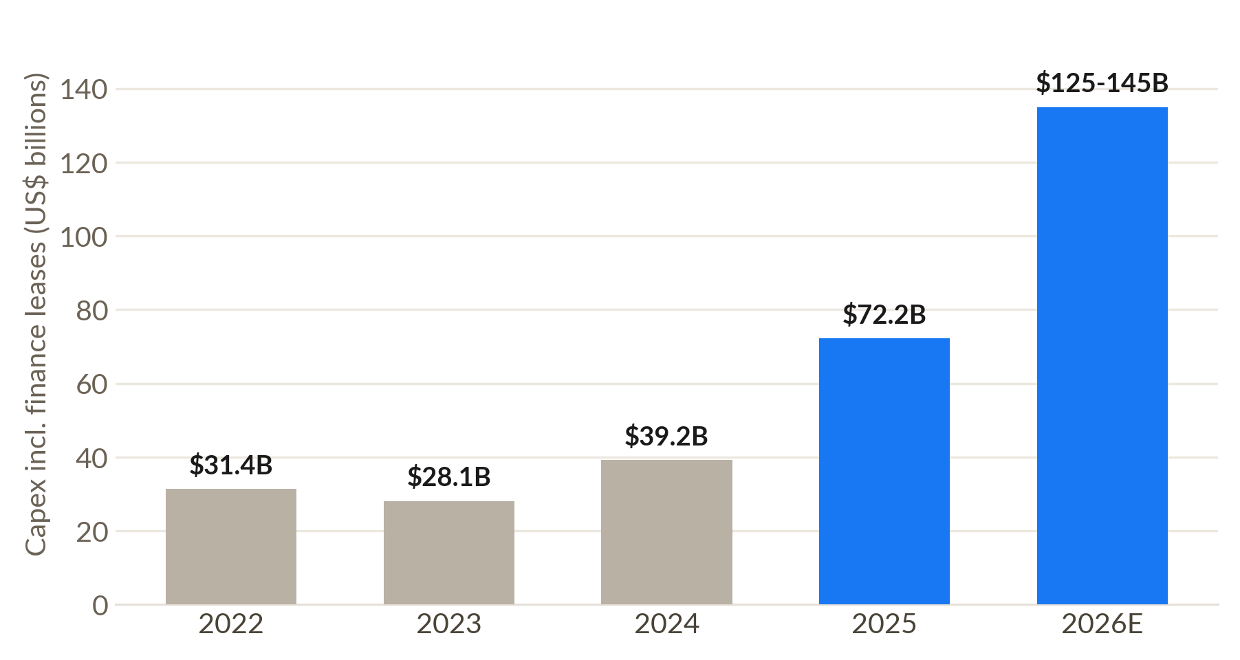 Meta capex climbing from $31B in 2022 to a guided $135B in 2026